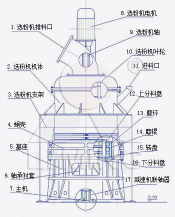 MW環(huán)輥微粉磨工作原理