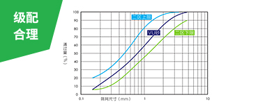 綜合的破磨作用和靈活的篩選設(shè)計(jì)，使成品砂級配連續(xù)、可調(diào)控，0.15-0.6mm細(xì)砂占比大幅提升，2.36-4.75mm粗砂占比下降，符合美國ASTM
                    C33、中國JGJ52二區(qū)和印度IS383二區(qū)等行業(yè)標(biāo)準(zhǔn)的限制。