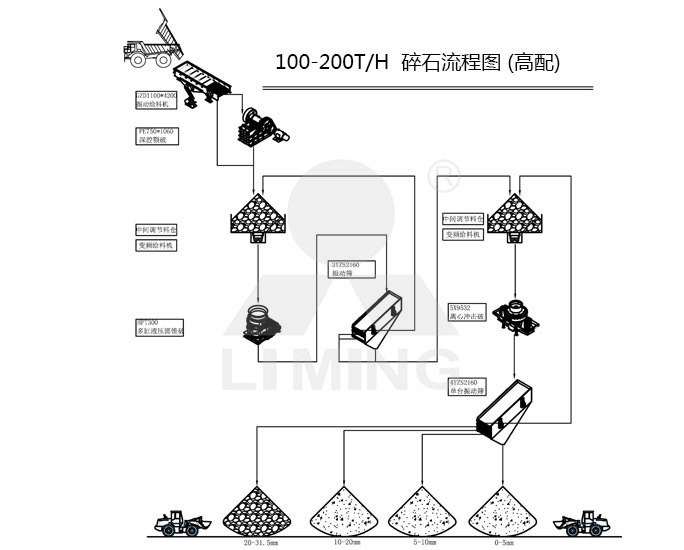 高配100-200tph碎石生產(chǎn)線