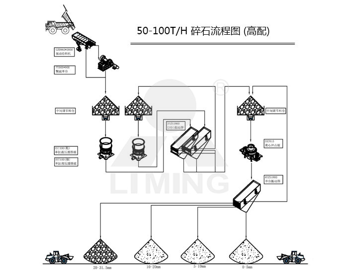 高配50-100tph碎石生產(chǎn)線